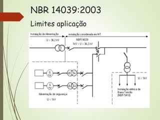NBR 14039:2003
Limites aplicação
 