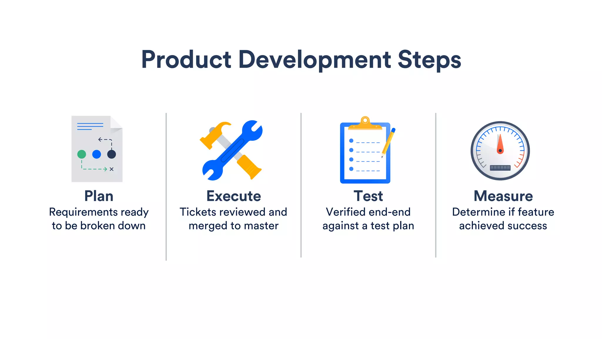 Product Development Steps
Plan Execute Test Measure
Requirements ready
to be broken down
Tickets reviewed and
merged to master
Verified end-end
against a test plan
Determine if feature
achieved success
 