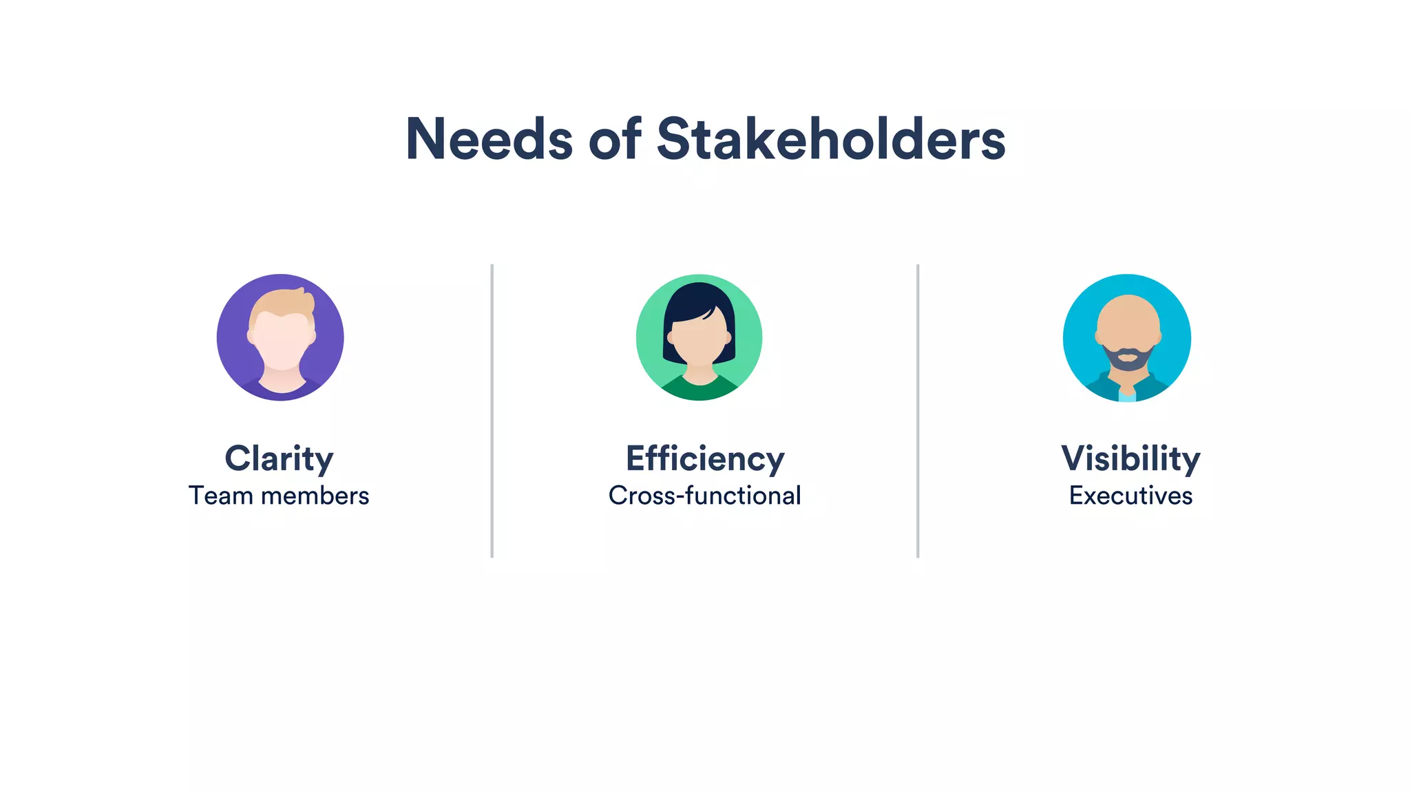Needs of Stakeholders
Efficiency VisibilityClarity
Cross-functional ExecutivesTeam members
 
