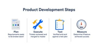 Product Development Steps
Plan Execute Test Measure
Requirements ready
to be broken down
Tickets reviewed and
merged to master
Verified end-end
against a test plan
Determine if feature
achieved success
 