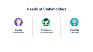 Needs of Stakeholders
Efficiency VisibilityClarity
Cross-functional ExecutivesTeam members
 