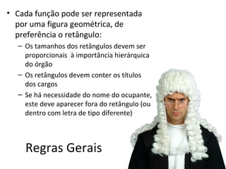 • Cada função pode ser representada
  por uma figura geométrica, de
  preferência o retângulo:
  – Os tamanhos dos retângulos devem ser
    proporcionais à importância hierárquica
    do órgão
  – Os retângulos devem conter os títulos
    dos cargos
  – Se há necessidade do nome do ocupante,
    este deve aparecer fora do retângulo (ou
    dentro com letra de tipo diferente)



    Regras Gerais
 