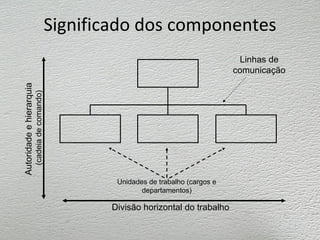 Significado dos componentes
                                                                                          Linhas de
                                                                                         comunicação
Autoridade e hierarquia
                          (cadeia de comando)




                                                        Unidades de trabalho (cargos e
                                                               departamentos)

                                                       Divisão horizontal do trabalho
 
