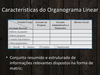 Características do Organograma Linear




 • Conjunto resumido e estruturado de
   informações relevantes dispostos na forma de
   matriz;
 