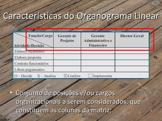 Características do Organograma Linear




 • Conjunto de posições e/ou cargos
   organizacionais a serem considerados, que
   constituem as colunas da matriz;
 