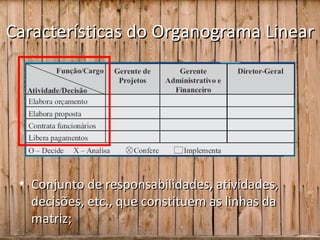 Características do Organograma Linear




 • Conjunto de responsabilidades, atividades,
   decisões, etc., que constituem as linhas da
   matriz;
 