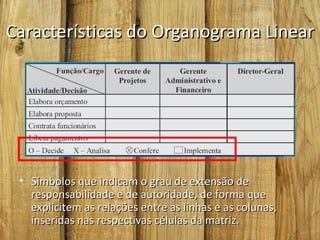 Características do Organograma Linear




 • Símbolos que indicam o grau de extensão de
   responsabilidade e de autoridade, de forma que
   explicitem as relações entre as linhas e as colunas,
   inseridas nas respectivas células da matriz.
 