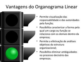 Vantagens do Organograma Linear
             • Permite visualização das
               responsabilidade e das autoridades
               pela função;
             • Possibilita caracterizar a forma pela
               qual um cargo ou função se
               relaciona com os demais dentro da
               empresa;
             • Permite a efetivação de análises
               objetivas da estrutura
               organizacional;
             • Possibilita eliminar ambiguidades
               no processo decisório das
               empresas.
 