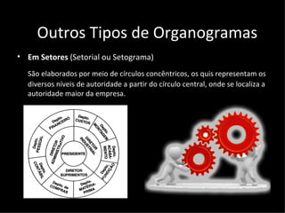Outros Tipos de Organogramas
• Em Setores (Setorial ou Setograma)
  São elaborados por meio de círculos concêntricos, os quis representam os
  diversos níveis de autoridade a partir do círculo central, onde se localiza a
  autoridade maior da empresa.
 
