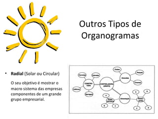 Outros Tipos de
                                Organogramas


• Radial (Solar ou Circular)
   O seu objetivo é mostrar o
   macro sistema das empresas
   componentes de um grande
   grupo empresarial.
 