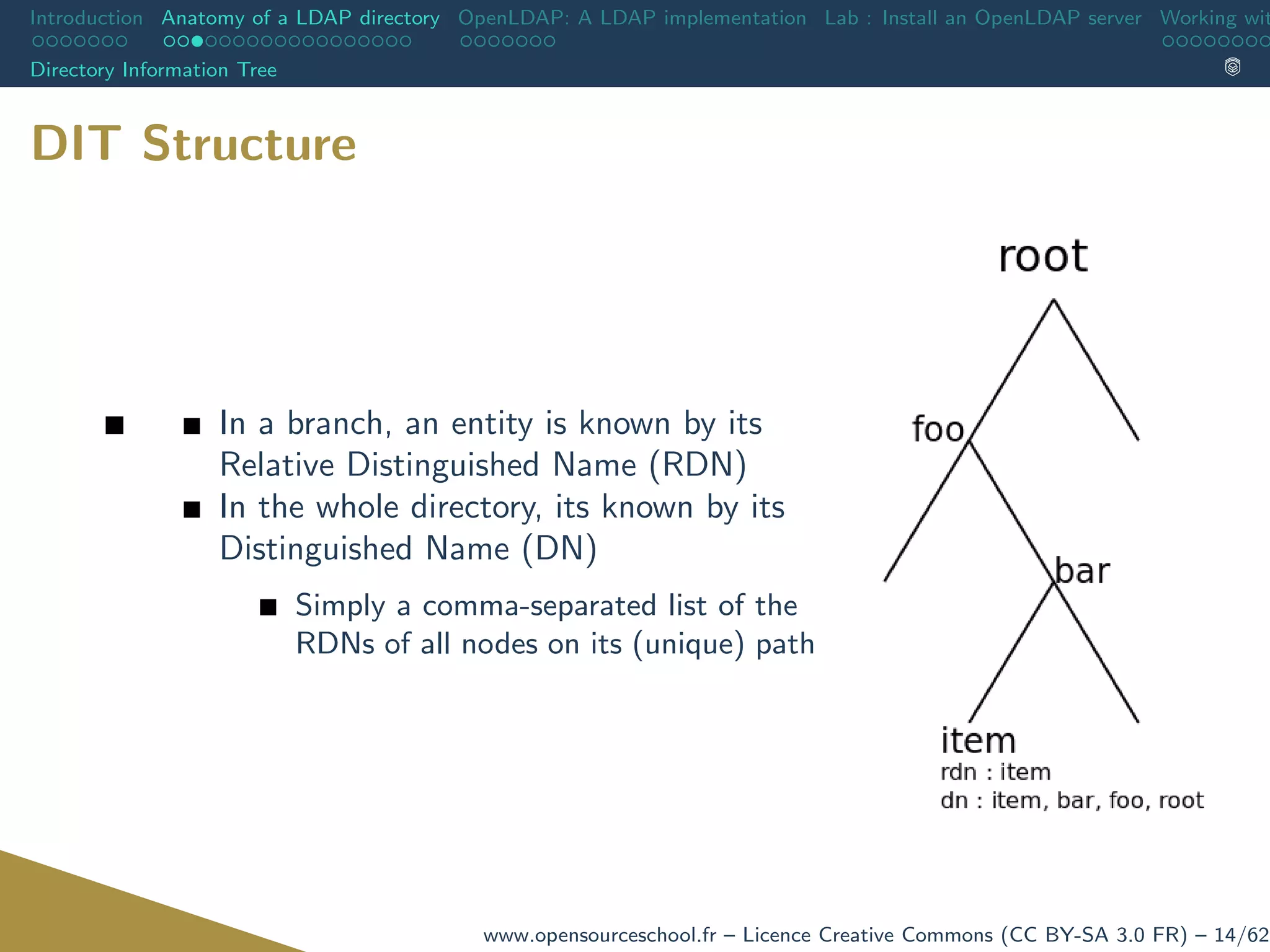 Introduction Anatomy of a LDAP directory OpenLDAP: A LDAP implementation Lab : Install an OpenLDAP server Working wit
Directory Information Tree
DIT Structure
In a branch, an entity is known by its
Relative Distinguished Name (RDN)
In the whole directory, its known by its
Distinguished Name (DN)
Simply a comma-separated list of the
RDNs of all nodes on its (unique) path
www.opensourceschool.fr – Licence Creative Commons (CC BY-SA 3.0 FR) – 14/62
 