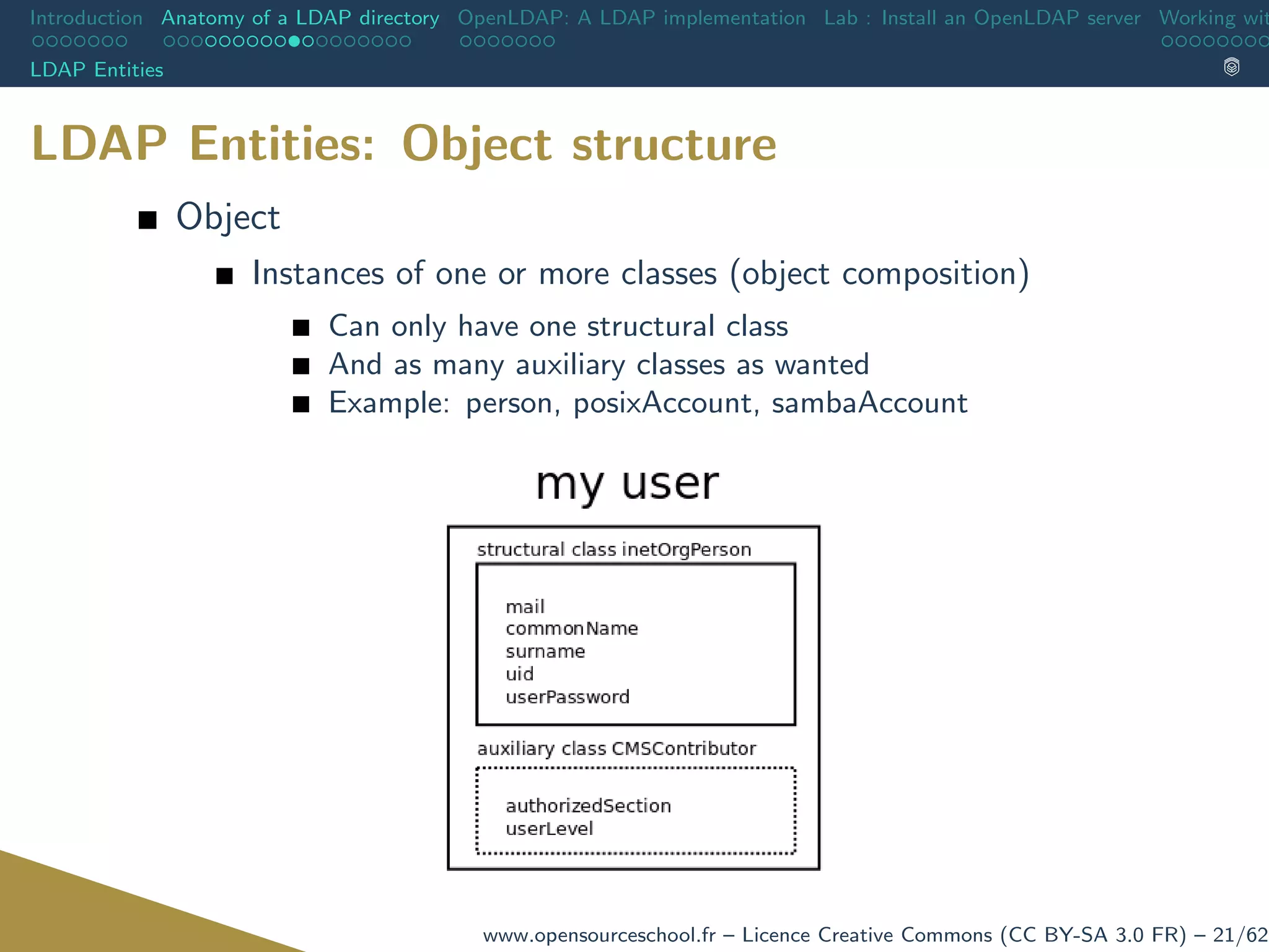 Introduction Anatomy of a LDAP directory OpenLDAP: A LDAP implementation Lab : Install an OpenLDAP server Working wit
LDAP Entities
LDAP Entities: Object structure
Object
Instances of one or more classes (object composition)
Can only have one structural class
And as many auxiliary classes as wanted
Example: person, posixAccount, sambaAccount
www.opensourceschool.fr – Licence Creative Commons (CC BY-SA 3.0 FR) – 21/62
 