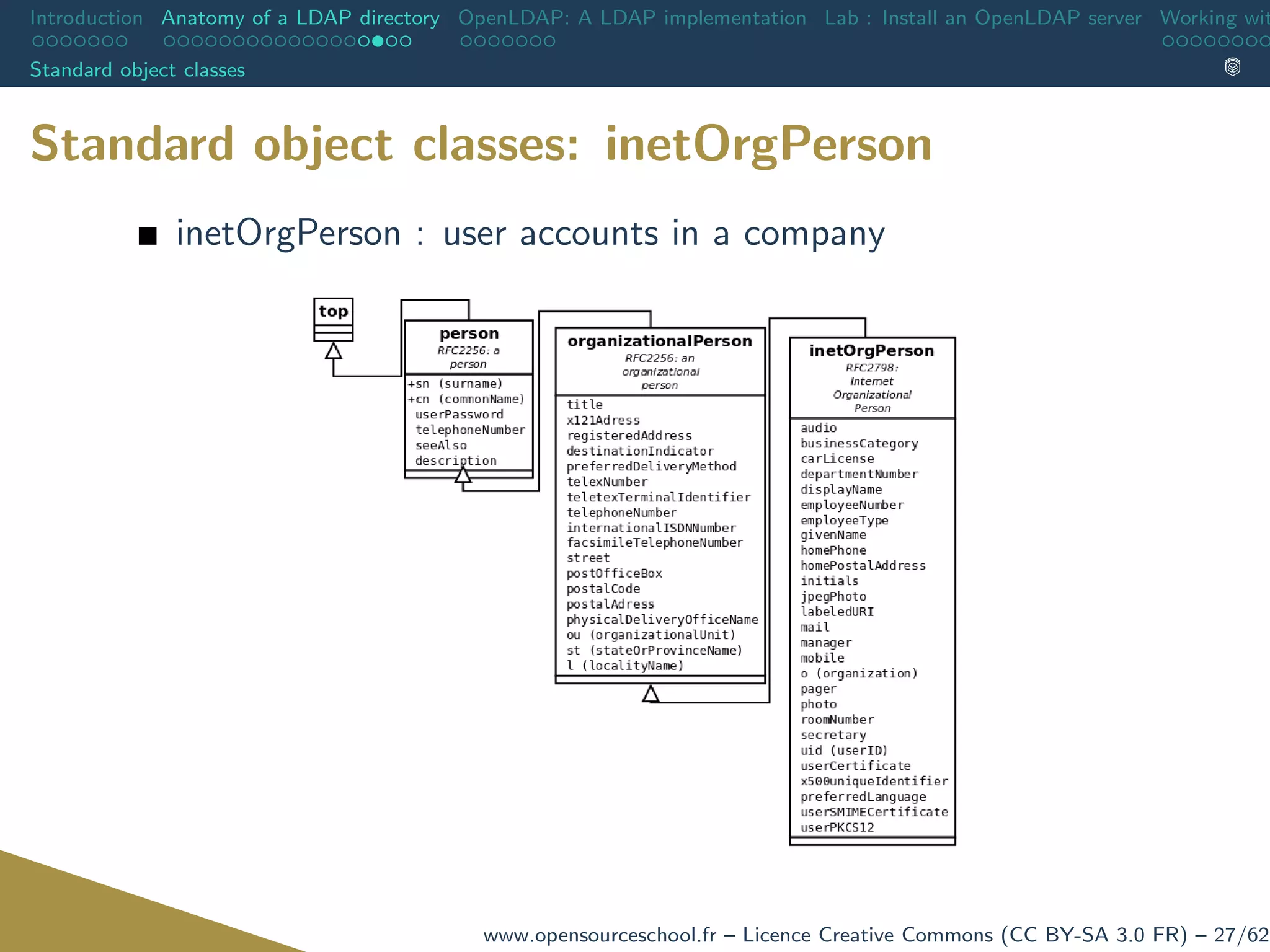 Introduction Anatomy of a LDAP directory OpenLDAP: A LDAP implementation Lab : Install an OpenLDAP server Working wit
Standard object classes
Standard object classes: inetOrgPerson
inetOrgPerson : user accounts in a company
www.opensourceschool.fr – Licence Creative Commons (CC BY-SA 3.0 FR) – 27/62
 