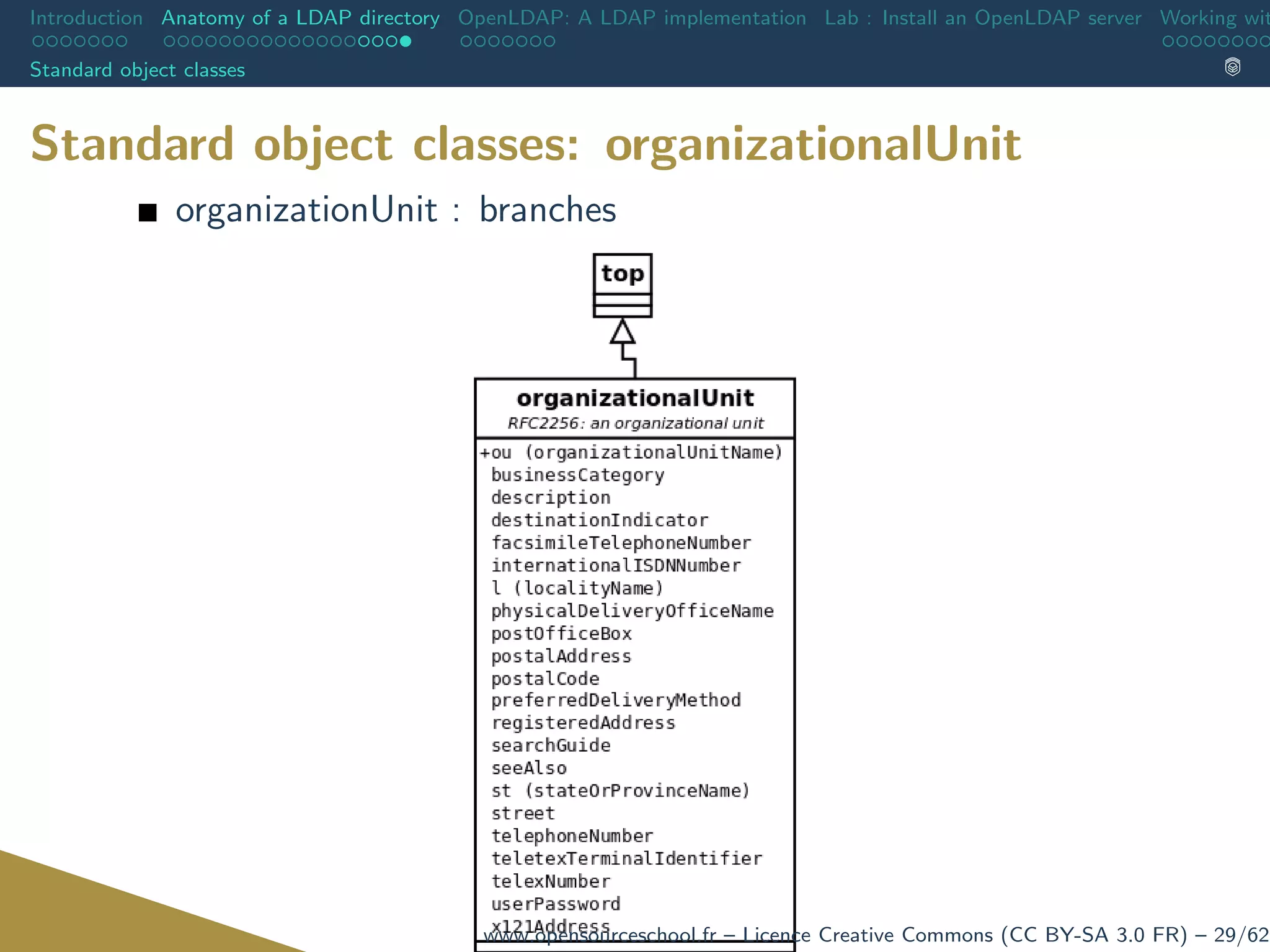 Introduction Anatomy of a LDAP directory OpenLDAP: A LDAP implementation Lab : Install an OpenLDAP server Working wit
Standard object classes
Standard object classes: organizationalUnit
organizationUnit : branches
www.opensourceschool.fr – Licence Creative Commons (CC BY-SA 3.0 FR) – 29/62
 