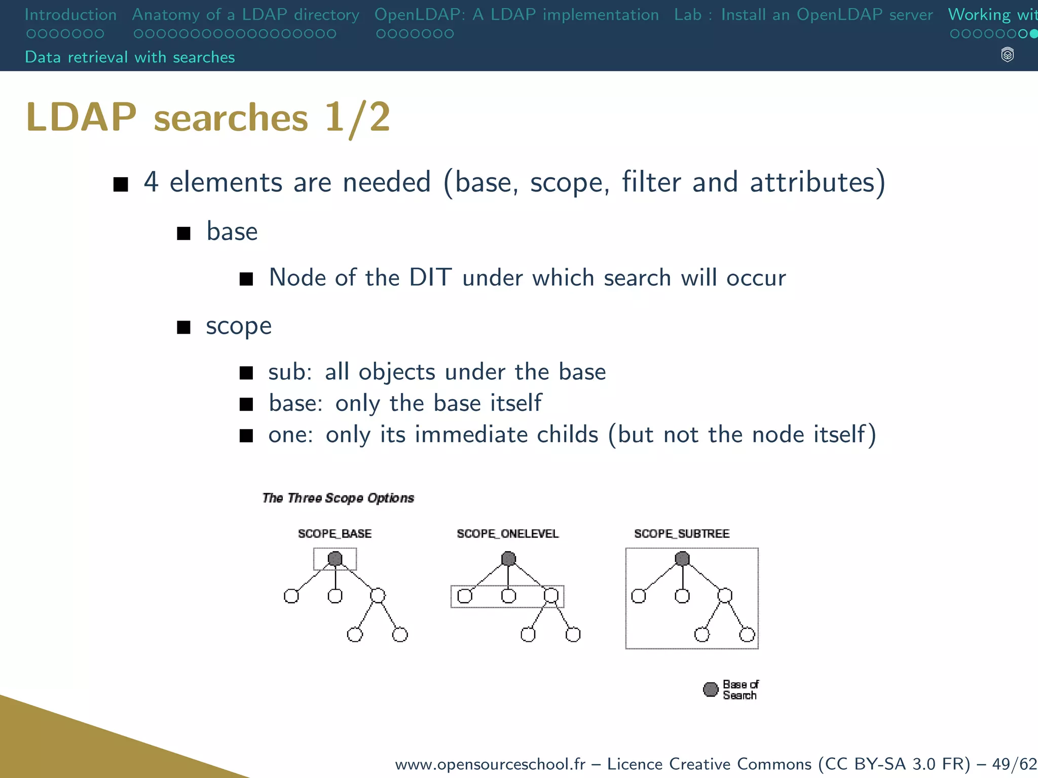 Introduction Anatomy of a LDAP directory OpenLDAP: A LDAP implementation Lab : Install an OpenLDAP server Working wit
Data retrieval with searches
LDAP searches 1/2
4 elements are needed (base, scope, ﬁlter and attributes)
base
Node of the DIT under which search will occur
scope
sub: all objects under the base
base: only the base itself
one: only its immediate childs (but not the node itself)
www.opensourceschool.fr – Licence Creative Commons (CC BY-SA 3.0 FR) – 49/62
 