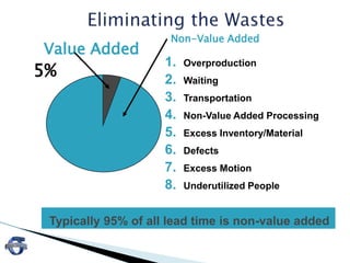 Value Added
Typically 95% of all lead time is non-value added
1. Overproduction
2. Waiting
3. Transportation
4. Non-Value Added Processing
5. Excess Inventory/Material
6. Defects
7. Excess Motion
8. Underutilized People
Non-Value Added
5%
 