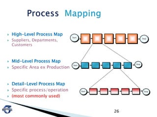  High-Level Process Map
 Suppliers, Departments,
Customers
 Mid-Level Process Map
 Specific Area ex Production
 Detail-Level Process Map
 Specific process/operation
 (most commonly used)
Stop
Start
Stop
Start
Start
Stop
Stop
26
 