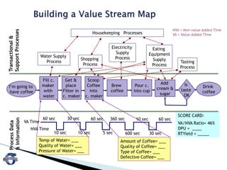 VA/NVA Ratio= 46%
DPU = ____
RTYield = _____
SCORE CARD:
I’m going to
have coffee
Fill c.
maker
with
water
Scoop
Coffee
into
c. maker
Get &
place
Filter in
c. maker
Drink
coffee
Is
taste
OK
Brew
coffee
Pour c.
into cup
Add
cream &
sugar
Water Supply
Process
Shopping
Process
Electricity
Supply
Process
Eating
Equipment
Supply
Process
Tasting
Process
Housekeeping Processes
Transactional&
SupportProcesses
ProcessData
&Information
NVA = Non-value Added Time
VA = Value Added Time
VA Time
NVA Time
Temp of Water= ___
Quality of Water= ___
Pressure of Water= ___
Amount of Coffee= ___
Quality of Coffee= ___
Type of Coffee= ___
Defective Coffee= ___
60 sec 30 sec 60 sec 360 sec 10 sec 60 sec
10 sec 10 sec 5 sec 600 sec 30 sec
 