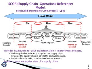 SCOR (Supply Chain Operations Reference)
Model:
Structured around Five CORE Process Types
SCOR Model
Customer’s
Customer
Supplier’s
Supplier
Supplier
Internal or
External
Customer
Internal or
External
Your Company
Plan
Make DeliverSource Make /
Repair
DeliverMakeSourceDeliver SourceDeliverSource
Return Return Return
Return Return Return Return Return
Plan Plan
Provides Framework for your Transformation / Improvement Projects.
• Defining the boundaries / scope of the supply chain .
• Evaluate the supply chain’s strengths and weaknesses.
• Industry benchmarks, standardized terms, metrics,
Enables a total enterprise view of a supply chain
2
 