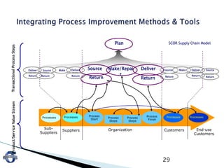 Product/ServiceValueStream
Processes Processes Process
Start
Process
Finish
Process
Steps
Processes Processes
Organization Customers End-use
Customers
Suppliers
Sub-
Suppliers
Process
Steps
TransactionalProcessSteps
Return Return
Plan
Make DeliverSource Make/Repai
r
DeliverMakeSourceDeliver SourceDeliverSource
Return Return Return Return Return Return
SCOR Supply Chain Model
29
 