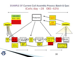 Customer
Batch
WIP 1
Test
failures
Batch
WIP 2
Production
Defects
detected
Customer
Defects
Late
Orders
QC
I
Rework
Test
Rejects
QC
I2REWORK1
Sub-Assy
Riveting
Shipping
Supplier
Sub-Assy2
WIP2
Final-Assy
Test 2
Hurry Need
To ship!!!
NVA = 38%
Cost = 32%
DLV+Scrap
VA= 62%
30
 