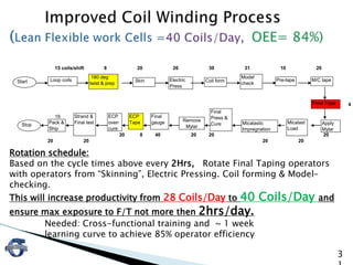 15 coils/shift 8 20 26 39 31 10 20
4
13
19
20 8 40 20 20 20
20 20 20 20
Start Loop coils
180 deg
twist & prep
Skin Electric
Press
Coil form
Model
check
M/C tapePre-tape
Final Tape
Apply
Mylar
Micalast
Load
Micalastic
Impregnation
Final
Press &
Cure
Remove
Mylar
Final
gauge
ECP
Tape
ECP
oven
cure
Strand &
Final testPack &
Ship
Stop
Rotation schedule:
Based on the cycle times above every 2Hrs, Rotate Final Taping operators
with operators from “Skinning”, Electric Pressing. Coil forming & Model-
checking.
This will increase productivity from 28 Coils/Day to 40 Coils/Day and
ensure max exposure to F/T not more then 2hrs/day.
Needed: Cross-functional training and ~ 1 week
learning curve to achieve 85% operator efficiency
3
 