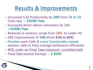  Increased Coil Productivity by 30% from 28 to 40
Coils/day = $420K/Year
 Increased direct labour utilization by 26%
=$240K/Year
 Reduced in-process scrap from 20% to under 4%
 OEE improvement of 24% (from 62% to 84%)
 Flexible work Cells & cross functionally trained
workers able to help manage bottleneck efficiently
 MOL order on Final Tape exposure complied with
 Total Operational Savings = $ 800K
3
 