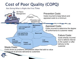 34
Lost managemant
time cost
Maintenance
cost
Lost opportunity
Lost assets cost
Rerun cost
Lost
business,
goodwill cost
Lost
credibility
cost
Prevention cost
appraisal cost
Project
rework cost
Litigation
SS Titanic
Management
Waste Costs:
Costs driven by problems and process steps that add no value
to products & services delivered to customers
Appraisal Costs:
Costs incurred to determine the degree
of conformance to customer needs
Prevention Costs:
Costs incurred to keep failure and
appraisal costs to a minimum
Failure Costs:
Costs directly incurred
due to defects internal
to the system or after
delivery to the
customer
 