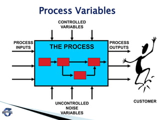 THE PROCESS
PROCESS
OUTPUTS
CONTROLLED
VARIABLES
CUSTOMER
PROCESS
INPUTS
UNCONTROLLED
NOISE
VARIABLES
Process Variables
 