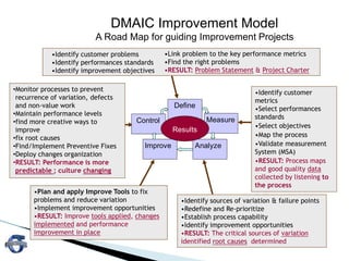 38
•Identify customer
metrics
•Select performances
standards
•Select objectives
•Map the process
•Validate measurement
System (MSA)
•RESULT: Process maps
and good quality data
collected by listening to
the process
•Identify sources of variation & failure points
•Redefine and Re-prioritize
•Establish process capability
•Identify improvement opportunities
•RESULT: The critical sources of variation
identified root causes determined
•Monitor processes to prevent
recurrence of variation, defects
and non-value work
•Maintain performance levels
•find more creative ways to
improve
•fix root causes
•Find/Implement Preventive Fixes
•Deploy changes organization
•RESULT: Performance is more
predictable ; culture changing
•Plan and apply Improve Tools to fix
problems and reduce variation
•Implement improvement opportunities
•RESULT: Improve tools applied, changes
implemented and performance
improvement in place
DMAIC Improvement Model
A Road Map for guiding Improvement Projects
•Identify customer problems
•Identify performances standards
•Identify improvement objectives
•Link problem to the key performance metrics
•Find the right problems
•RESULT: Problem Statement & Project Charter
Define
Measure
AnalyzeImprove
Control
Results
Define
Measure
AnalyzeImprove
Control
Results
 