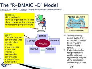 39
Define
Measure
AnalyzeImprove
Control
Results
Define
Measure
AnalyzeImprove
Control
Results
Applied Learning
Theory Practice
Coached Projects
 Training typically
occurs over a 4-6
month period using a
Learn  Apply;
Learn Apply; …
format.
 Projects that solve
real performance
problems in your
organization are part
of the certification
and learning process
Recognize:
•Find problems
•Link to organization's needs
•Form teams, define resources
•Understand program req’ts
Deploy:
•Validate improved
performance that
stays in place
•Spread
improvements
across the
enterprise
•Harvest the
performance
improvements
•Change the
culture
 