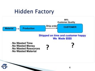 4
Shipped on time and customer happy
We Made $$$$
ProductionMaterial
Ship order
CUSTOMER
• No Wasted Time
• No Wasted Money
• No Wasted Resources
• No Wasted Material
? ?
99%
Customer Quality
 