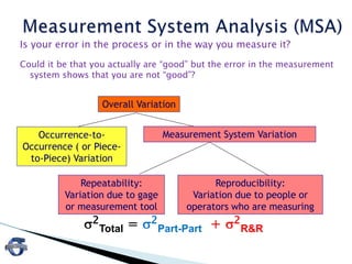 Is your error in the process or in the way you measure it?
Could it be that you actually are “good” but the error in the measurement
system shows that you are not “good”?
Overall Variation
Occurrence-to-
Occurrence ( or Piece-
to-Piece) Variation
Measurement System Variation
Repeatability:
Variation due to gage
or measurement tool
Reproducibility:
Variation due to people or
operators who are measuring
2
Total = 2
Part-Part + 2
R&R
 