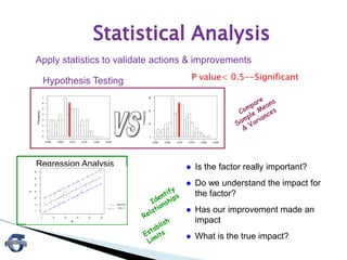 Statistical Analysis
0.0250.0200.0150.0100.0050.000
7
6
5
4
3
2
1
0
New Machine
Frequency
0.0250.0200.0150.0100.0050.000
30
20
10
0
Machine 6 mths
Frequency
 Is the factor really important?
 Do we understand the impact for
the factor?
 Has our improvement made an
impact
 What is the true impact?
Hypothesis Testing
Regression Analysis
55453525155
60
50
40
30
20
10
0
X
Y
R-Sq = 86.0 %
Y = 2.19469 + 0.918549X
95% PI
Regression
Regression Plot
Apply statistics to validate actions & improvements
P value< 0.5--Significant
 