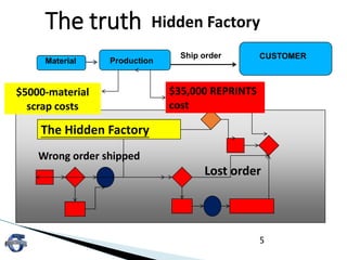 The truth
5
The Hidden Factory
$5000-material
scrap costs
$35,000 REPRINTS
cost
Lost order
Wrong order shipped
ProductionMaterial
Ship order CUSTOMER
Hidden Factory
 