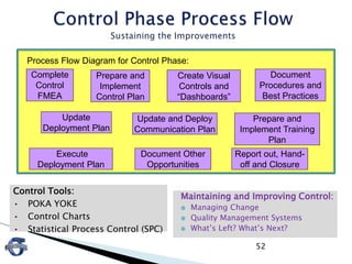 Maintaining and Improving Control:
 Managing Change
 Quality Management Systems
 What’s Left? What’s Next?
52
Control Tools:
• POKA YOKE
• Control Charts
• Statistical Process Control (SPC)
Document
Procedures and
Best Practices
Create Visual
Controls and
“Dashboards”
Update
Deployment Plan
Complete
Control
FMEA
Update and Deploy
Communication Plan
Execute
Deployment Plan
Document Other
Opportunities
Prepare and
Implement
Control Plan
Report out, Hand-
off and Closure
Prepare and
Implement Training
Plan
Process Flow Diagram for Control Phase:
 
