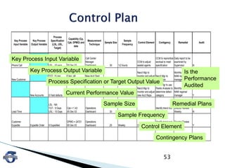 53
Key Process
Input Variable
Key Process
Output Variable
Process
Specification
(LSL, USL,
Target)
Capability (Cp,
Cpk, DPMO) and
date
Measurement
Technique
Sample Size
Sample
Frequency
Control Element Contigency Remedial Audit
Phone Call
LSL - NA
TGT- 10 sec
USL - 30 secs
Cpk=.85
05 Dec 03
Call Center
Manager
Dashboard 30 1/2 hourly
CCM to adjust
seated agents
CCM to reprioritize
worload to meet
specification
Daily report to be
examined by
Supervisor N
New Customer
LSL - NA
TGT- 15 min
USL - 30 min
Cpk=. 48
05 Dec 03
New Acct Dept
Visual Display 100 Weekly
Nacct Mgr to
monitor and adjust
new Acct Reps
Nacct Mgr to
reprioritize
Monthly report to
NAM regional
manager Y
New Accounts 0 Field defects
DPMO = 66289
05 Dec 03
New Acct Dept
Visual Display 100 Weekly
Nacct Mgr to
monitor and adjust
new Acct Reps
Nacct Mgr to use
Pareto Analysis to
determine defect
category
Monthly report to
NAM regional
manager Y
Lead Time
LSL - NA
TGT- 5 Days
USL - 10 Days
Cpk = 1.43
05 Dec 03
Operations
Dashboard 30 Daily Ops Mgr Review
Identify trend root
cause
Director Review
Weekly N
Customer
Expedite Expedite Order 0 Expedited
DPMO = 24721
05 Dec 03
Operations
Dashboard 25 Weekly Ops Mgr Review
Identify trend root
cause
Director Review
Monthly Y
Key Process Input Variable
Key Process Output Variable
Process Specification or Target Output Value
Current Performance Value
Sample Size
Sample Frequency
Control Element
Contingency Plans
Remedial Plans
Is the
Performance
Audited
 