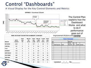 DPMO / Control Chart
20000
25000
30000
35000
40000
45000
50000
55000
60000
65000
70000
75000
80000
85000
90000
95000
100000
2/5/2001
2/19/2001
3/5/2001
3/19/2001
4/2/2001
4/16/2001
4/30/2001
5/14/2001
5/28/2001
6/11/2001
6/25/2001
7/9/2001
7/23/2001
8/6/2001
8/20/2001
9/3/2001
9/17/2001
10/1/2001
10/15/2001
10/29/2001
11/12/2001
11/26/2001
12/10/2001
12/24/2001
DPMO
Baseline
DPMO
UCL
LCL
Mean
Goal
Process
Change
REGIONAL
CONTROL
BEGINS
PAST BKLOG PAST BKLOG P-DUE PAST
UNITS DUE PM DUE LUBE SVC DUE
REGION ASSIGN PM DAYS LUBE DAYS GOAL SVC
NETWORK 2327 1 0 107 4 93 77
CENTRAL 151 0 0 8 4.8 6 8
F.B.U. 74 0 0 0 0 3 2
MIDWEST 178 2 1 9 4.6 7 3
NORTHEAST 312 0 0 33 9.7 12 18
SOUTHERN 389 0 0 43 10.1 16 36
WESTERN 259 0 0 19 6.7 10 11
TOTAL 3689 3 0 219 5.4 150 155
OFFLINE 203 4 1.8 37 16.8 1 4
NEW ACCOUNT EXCEPTION SUMMARY 12/08/2003
Item
No. Problem/Opportunity Benefit
Person(s)
Responsible
Due
Date
%
Complete Comments
1
2
3
4
5
6
7
8
Kaizen Event Newspaper
Team: Kaizen Event:
Kaizen Newspaper
The Control Plan
explains how the
Dashboard
Works and what
to do if
performance
goes out of
controlImprovement Actions and Activities
Updated: __/__/__ By:________
 