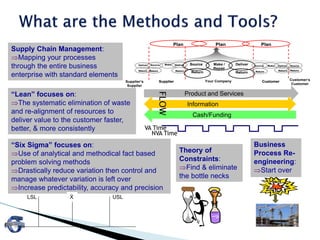 “Lean” focuses on:
The systematic elimination of waste
and re-alignment of resources to
deliver value to the customer faster,
better, & more consistently
Supply Chain Management:
Mapping your processes
through the entire business
enterprise with standard elements
“Six Sigma” focuses on:
Use of analytical and methodical fact based
problem solving methods
Drastically reduce variation then control and
manage whatever variation is left over
Increase predictability, accuracy and precision
Product and Services
Cash/Funding
Information
Customer’s
Customer
Supplier’s
Supplier
SupplierSupplier CustomerCustomerYour Company
PlanPlan
Make DeliverSourceSource Make /
Repair
DeliverMakeSourceDeliver SourceDeliverDeliverSource
ReturnReturn ReturnReturn ReturnReturn
ReturnReturn ReturnReturn ReturnReturn ReturnReturn ReturnReturn
PlanPlan PlanPlan
LSL USLẊ
Theory of
Constraints:
Find & eliminate
the bottle necks
Business
Process Re-
engineering:
Start over
VA Time
NVA Time
FLOW
 