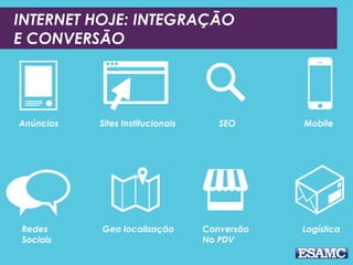 INTERNET HOJE: INTEGRAÇÃO
E CONVERSÃO
Anúncios Sites Institucionais SEO Mobile
Redes
Sociais
Geo localização Conversão
No PDV
Logística
 