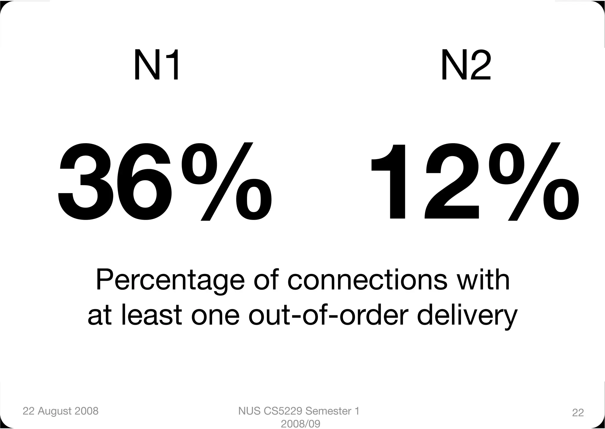 N1
                           N2


      36%
 12%
            Percentage of connections with 
            at least one out-of-order delivery


22 August 2008
         NUS CS5229 Semester 1         22
                              2008/09
 