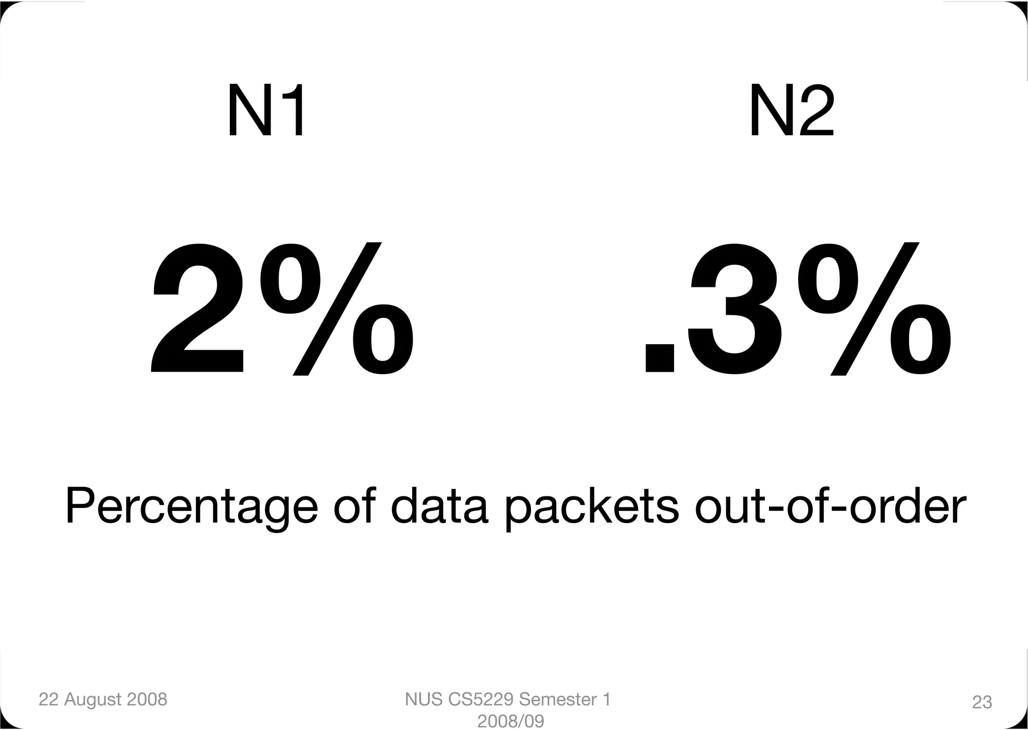 N1
                           N2


            2%
 .3%
  Percentage of data packets out-of-order


22 August 2008
         NUS CS5229 Semester 1         23
                              2008/09
 
