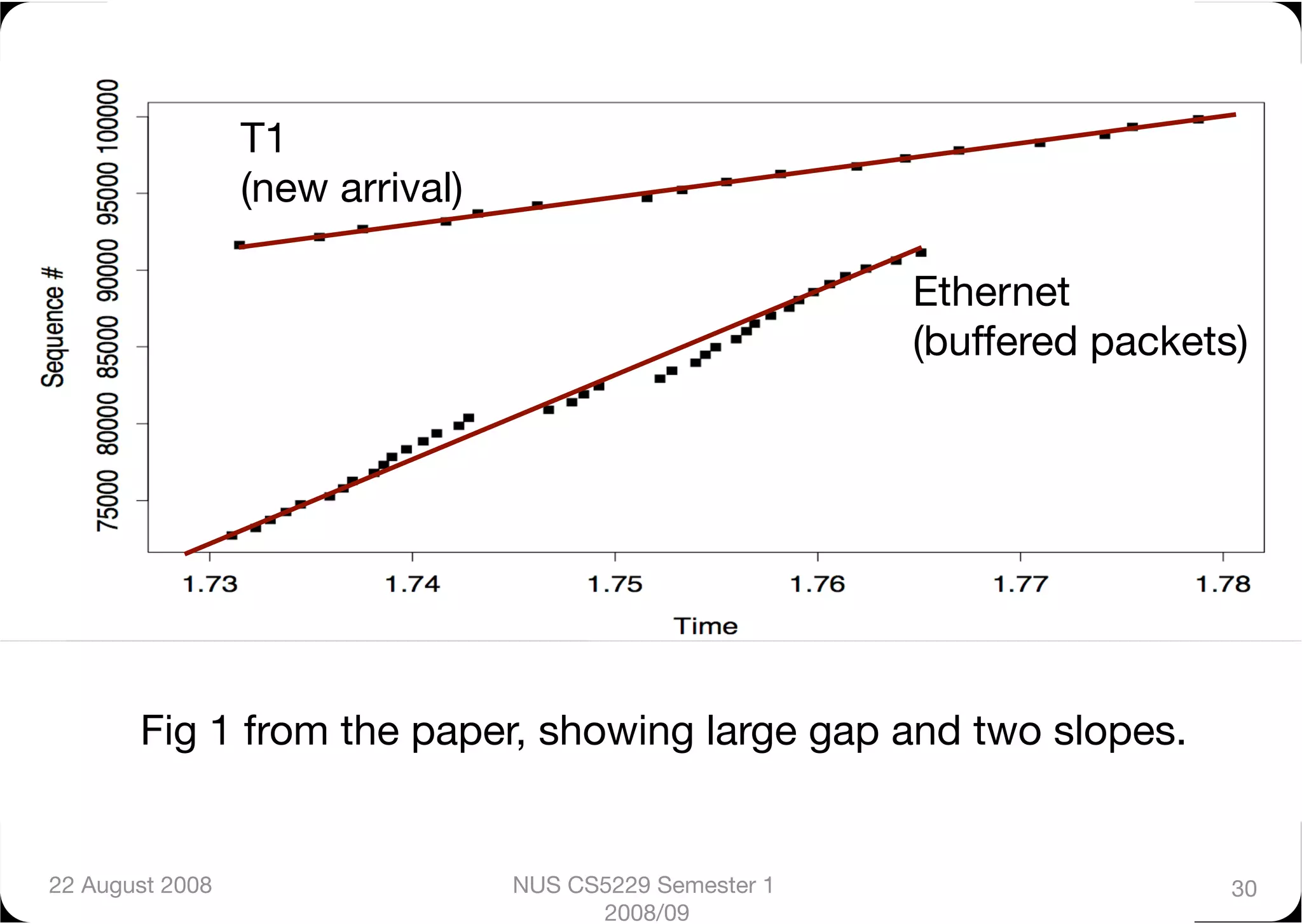 T1
                  (new arrival)

                                                           Ethernet
                                                           (buffered packets)




        Fig 1 from the paper, showing large gap and two slopes.


22 August 2008
                    NUS CS5229 Semester 1                    30
                                         2008/09
 