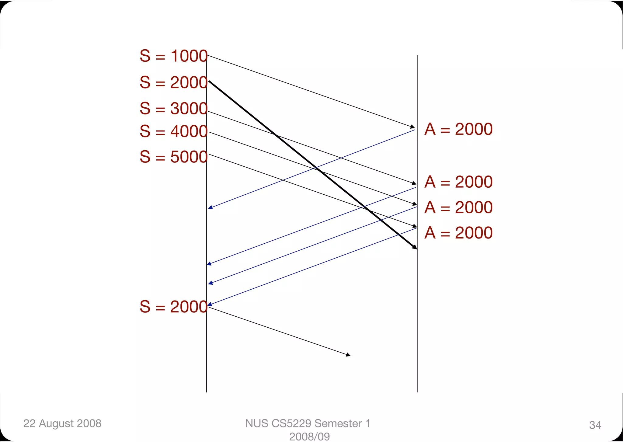 S = 1000
                  S = 2000
                  S = 3000
                  S = 4000
                           A = 2000
                  S = 5000
                                                      A = 2000
                                                      A = 2000
                                                      A = 2000



                  S = 2000




22 August 2008
               NUS CS5229 Semester 1               34
                                    2008/09
 