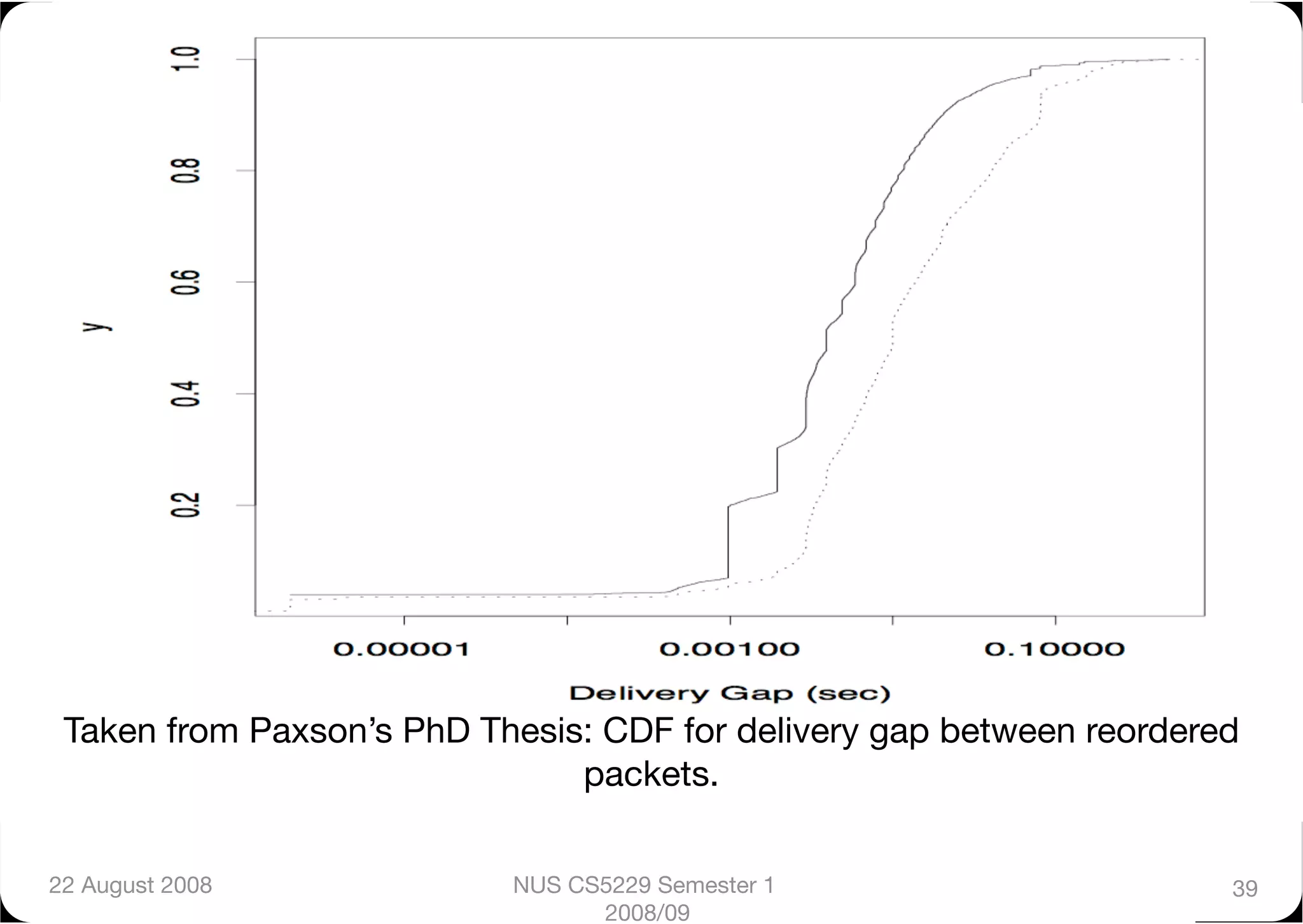 Taken from Paxson’s PhD Thesis: CDF for delivery gap between reordered
                               packets.


22 August 2008
            NUS CS5229 Semester 1                      39
                                 2008/09
 