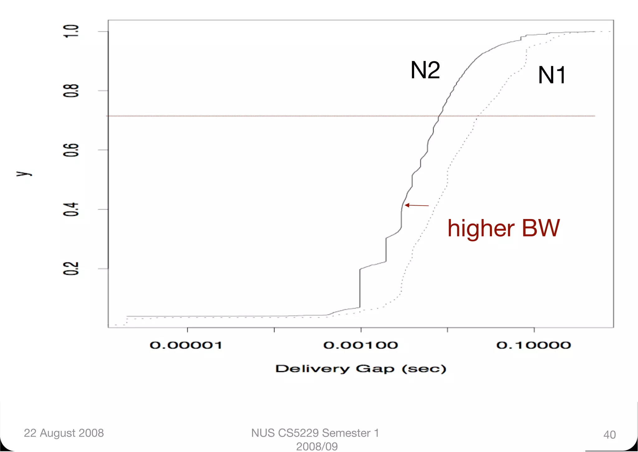N2
      N1




                                            higher BW




22 August 2008
   NUS CS5229 Semester 1                  40
                        2008/09
 