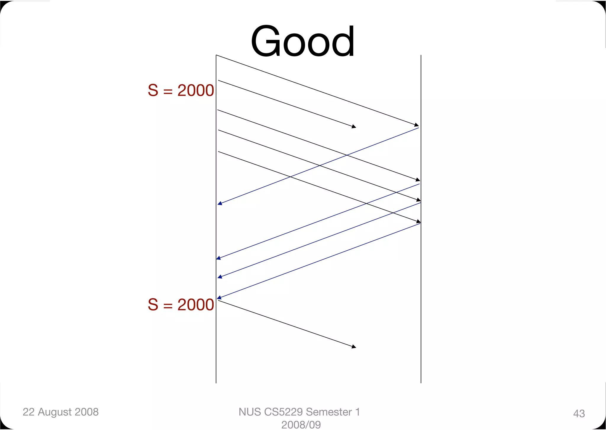 Good
                  S = 2000




                  S = 2000




22 August 2008
               NUS CS5229 Semester 1   43
                                    2008/09
 