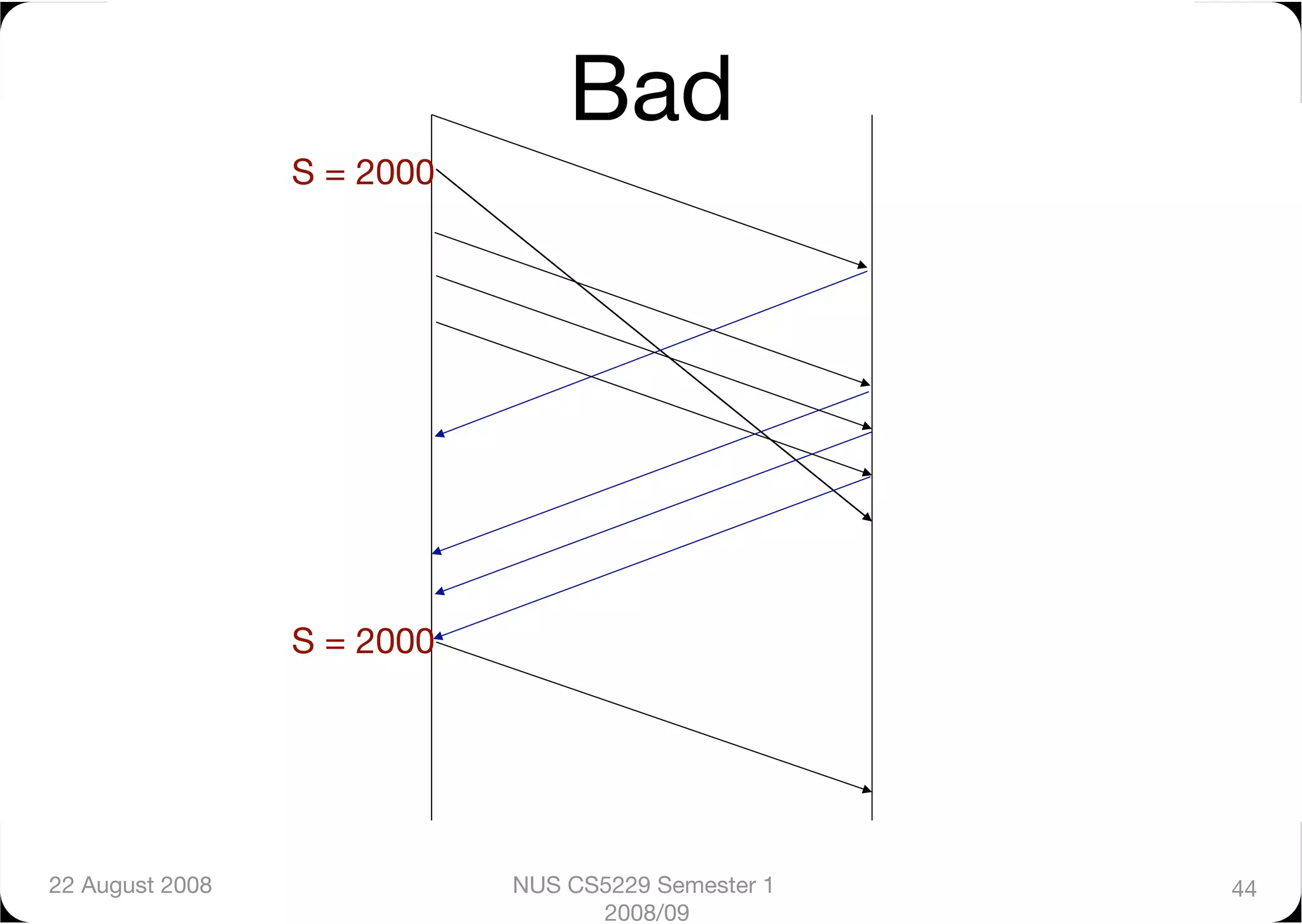 Bad
                  S = 2000




                  S = 2000




22 August 2008
               NUS CS5229 Semester 1   44
                                    2008/09
 