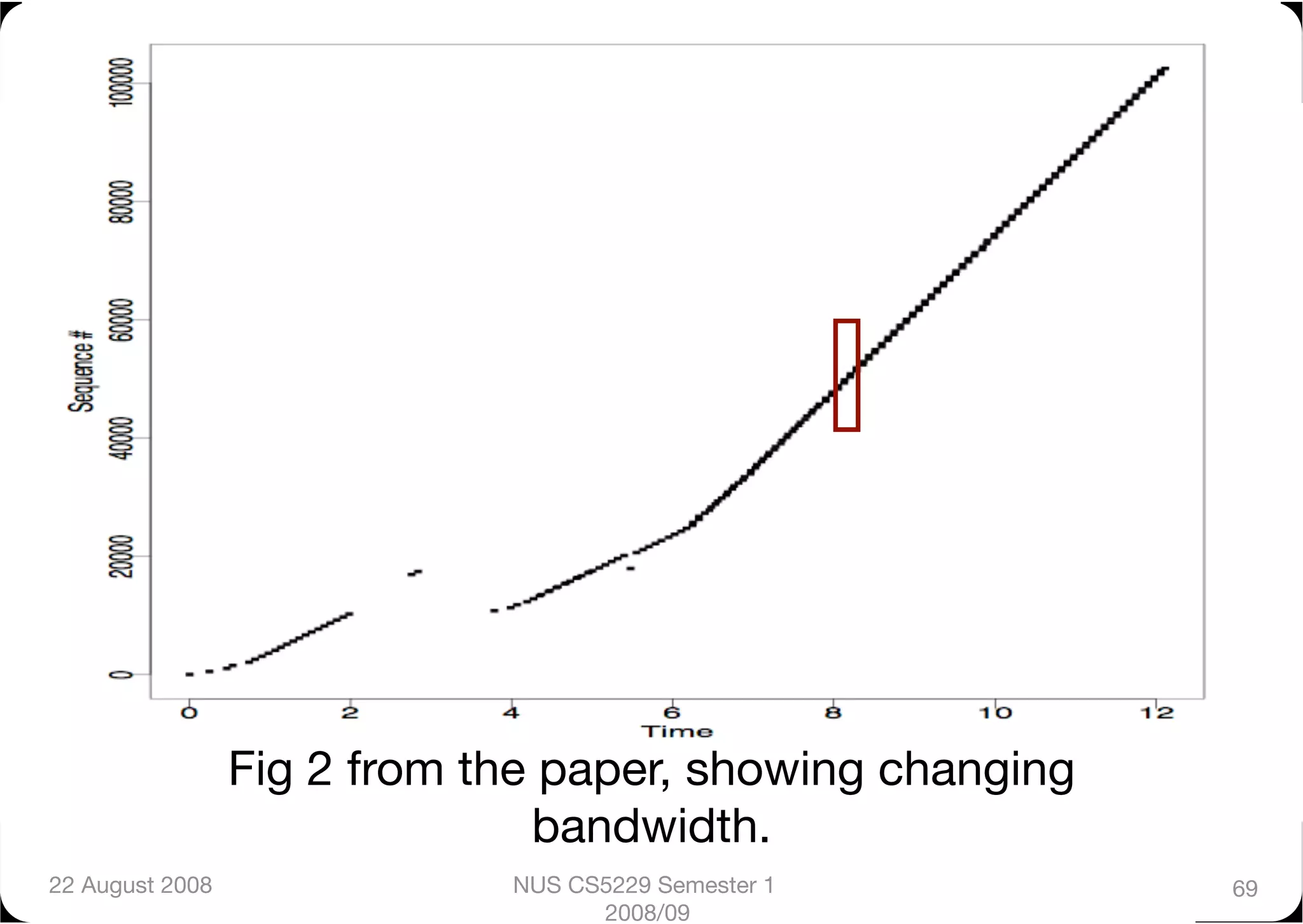 Fig 2 from the paper, showing changing
                                bandwidth.
22 August 2008
               NUS CS5229 Semester 1        69
                                    2008/09
 