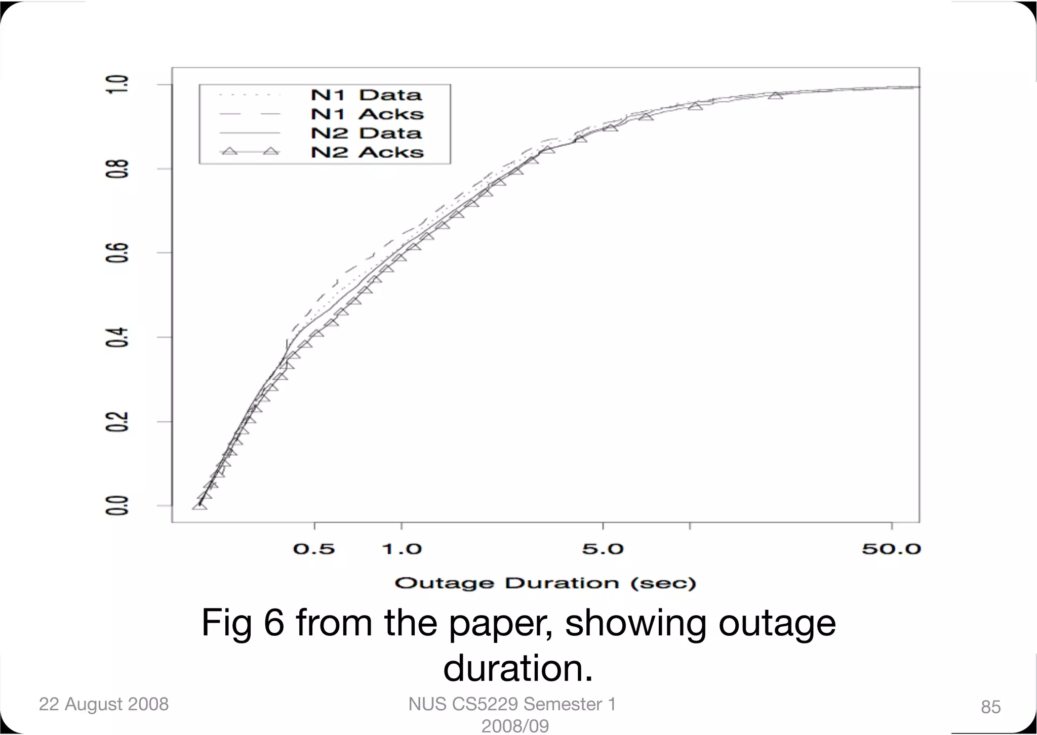 Fig 6 from the paper, showing outage
                                duration.
22 August 2008
              NUS CS5229 Semester 1       85
                                   2008/09
 